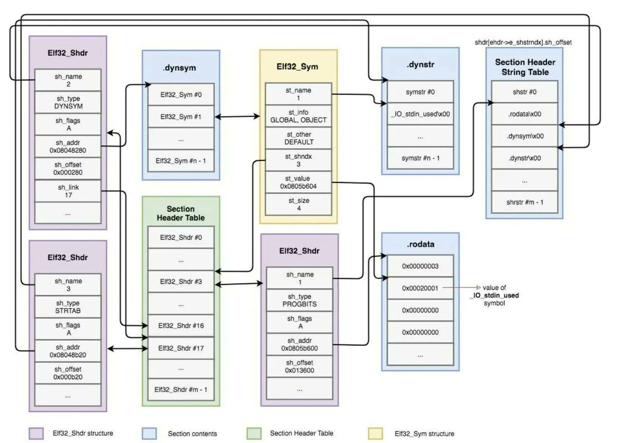 0xor0ne's tweet photo. Four part series for learning the ELF file format internals
Credits @IntezerLabs

Part 1: https://t.co/KNFUXdWnnc
Part 2: https://t.co/ZQMrfmelT8
Part 3: https://t.co/QqZaOn9bZ6
Part 4: https://t.co/liIW0CnqGa

#Linux #elf #infosec https://t.co/PnfnTrsptF