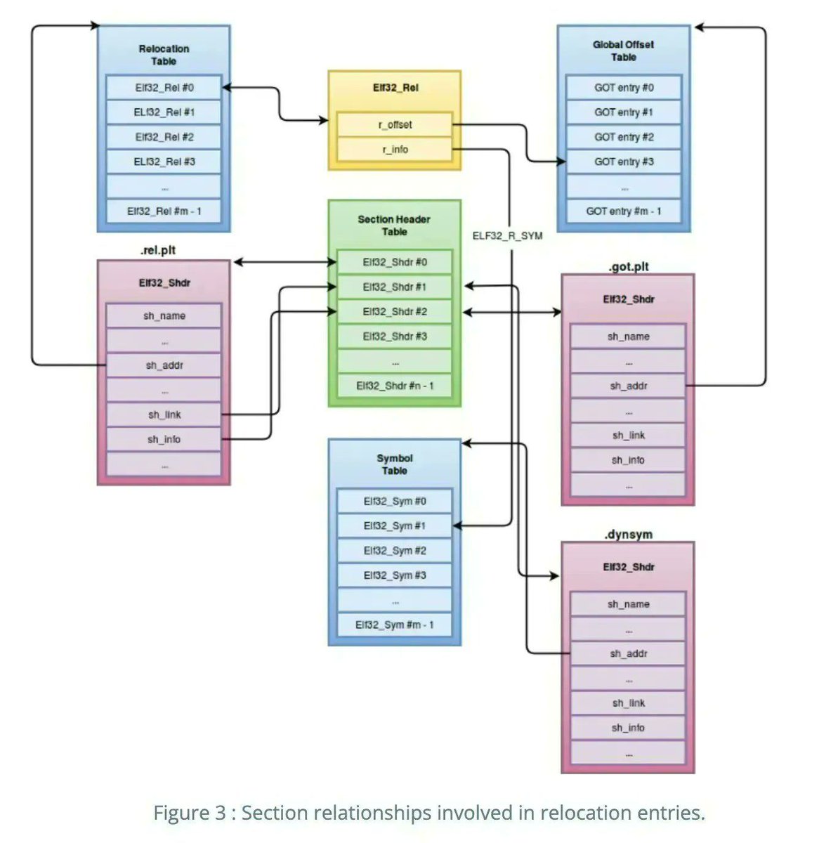 0xor0ne's tweet photo. Four part series for learning the ELF file format internals
Credits @IntezerLabs

Part 1: https://t.co/KNFUXdWnnc
Part 2: https://t.co/ZQMrfmelT8
Part 3: https://t.co/QqZaOn9bZ6
Part 4: https://t.co/liIW0CnqGa

#Linux #elf #infosec https://t.co/PnfnTrsptF