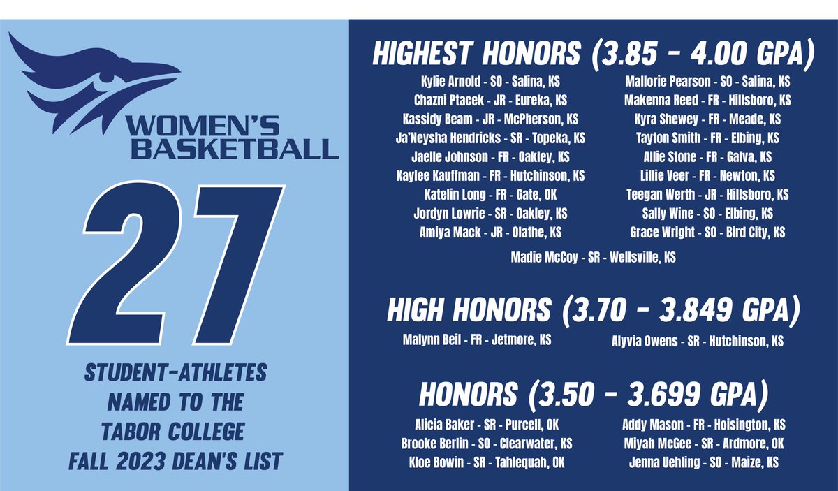 Wow!!!! Incredibly proud of our record number of student-athletes making the Dean’s List this fall! To have 27 members of our program post semester GPA’s over 3.5 is AMAZING! #TaborProud #WaTChUsFly