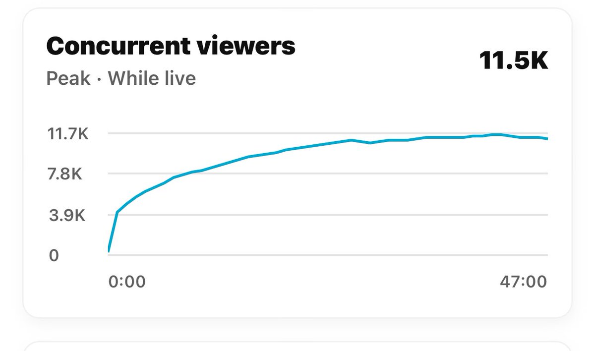 Today I had 11500 live viewers on my stream! It’s the biggest show I’ve done in this cycle!

Banter is exploding and the bull is truly back!!!