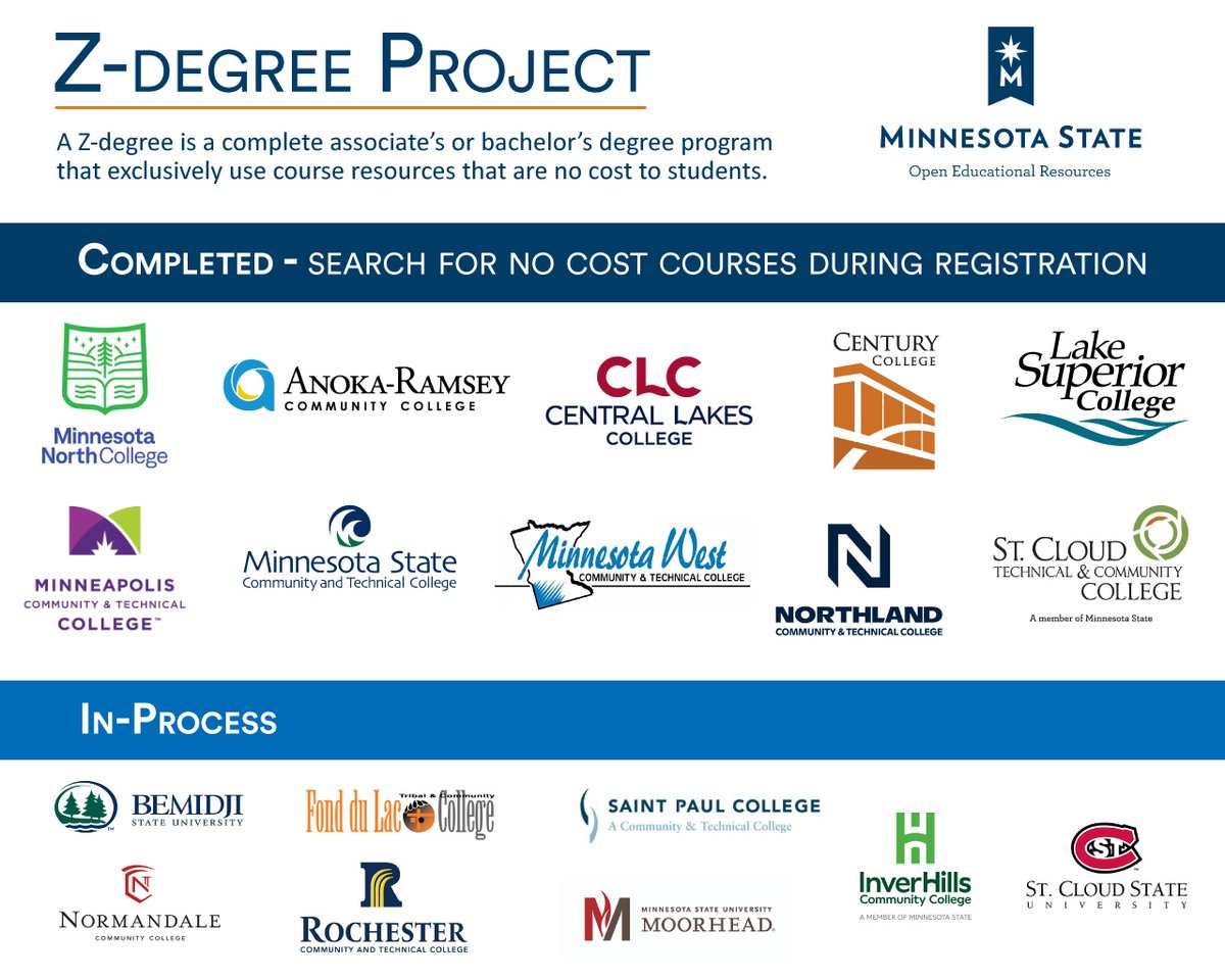 Ten colleges offer Z-Degrees &amp; eight colleges &amp; universities are in the process of developing Z-Degree programs.

Join the effort to develop courses that have no resource costs for students!

The next round of funding is available, apply by February 2!

🔗 asanewsletter.org/2024/01/08/app…