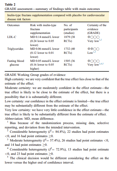 Our systematic review, led by @JhalokTalukdar finds inulin-type fructans supplementation reduces LDL-C [MD −0.14 mmol/L], triglycerides (MD −0.06 mmol/L], and body weight (MD −0.97 kg) but little to no effect on other risk factors. Read: authors.elsevier.com/a/1iNHqgSEMrn9