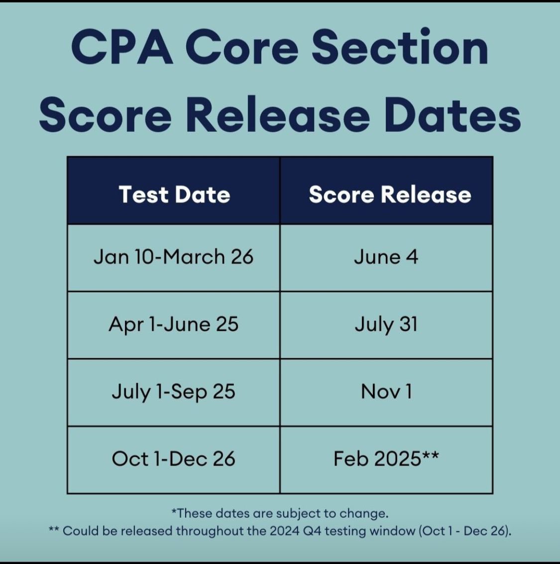 جدول مواعيد نتائج الاختبارات الأساسية الثلاثة
حسب التحديثات الجديدة لاختبار ال #CPA