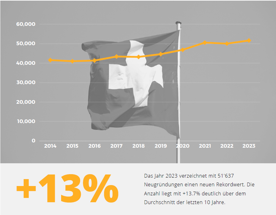 Neuer Rekord an Firmengründungen in der Schweiz im Jahr 2023.
blackriver.pro/blog/firmengru…