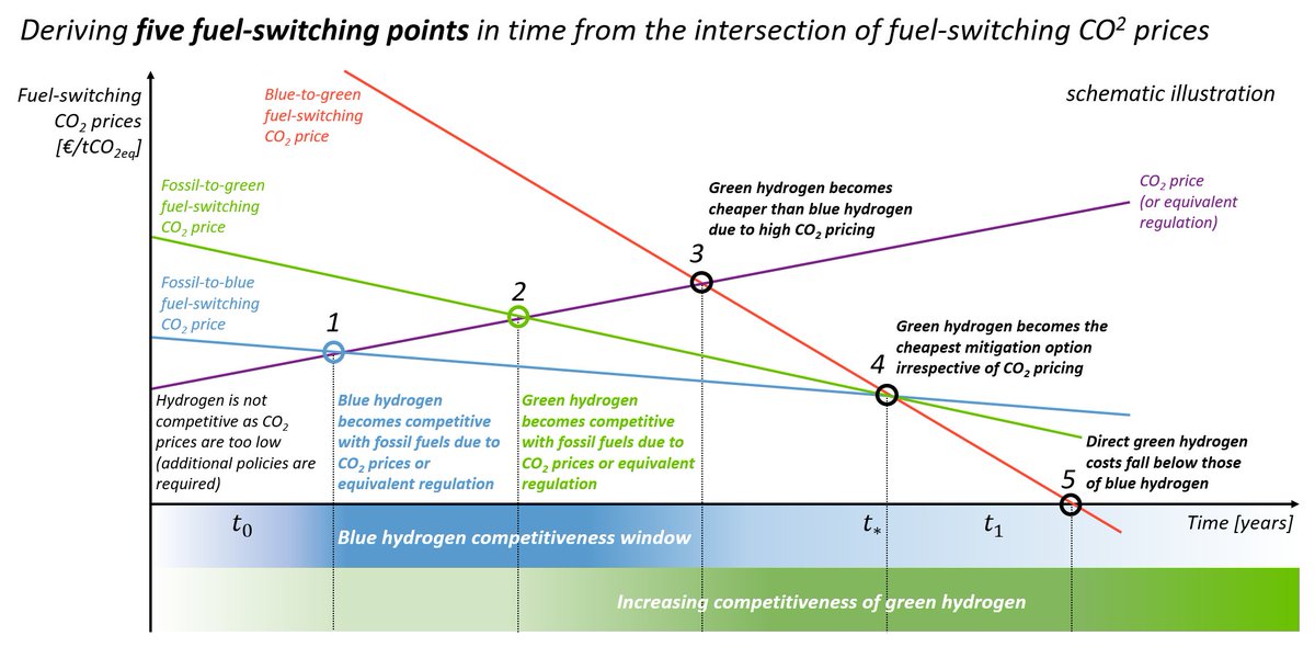 Underlying economics: From the intersections of fuel-switching CO2 prices in time, we derive five fuel-switching points that capture the increasing competitiveness of green hydrogen with blue hydrogen. High residual emissions close the competitiveness window of bridging options.