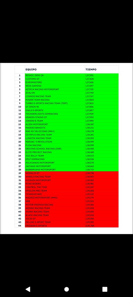 Resultados Oficiales de PreQ! 🧮

Enorme Resultado cosechado ayer por parte de <a href="/_asieerr_/">_asieeerr_</a> que pone nuestras águilas en el top de tiempos de PreQ!! 

Se viene <a href="/RacingFest/">Racing Fest</a> para las águilas!! 

<a href="/thegranturismo/">Gran Turismo</a> #GT7

<a href="/redsgaming_esp/">Reds Gaming E.C 🔴</a>
#GoReds!! 🔴🦅