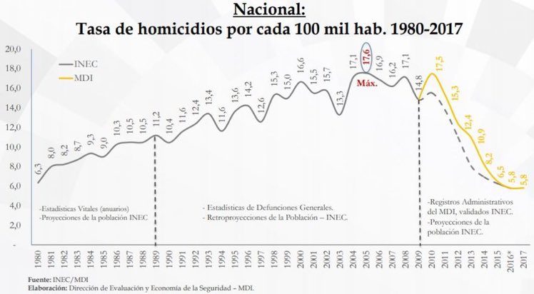 PedritoExtranja's tweet photo. Dicen que con la base de Manta había más seguridad. Eso es FALSO.
Mientras estuvieron la tasa de criminalidad se disparó, los envíos de droga se triplicaron y decenas de pescadores denunciaron abusos.
Lo único triste de la verdad es q no tiene remedio.
Cifras oficiales: https://t.co/ZnkR7FvFXp