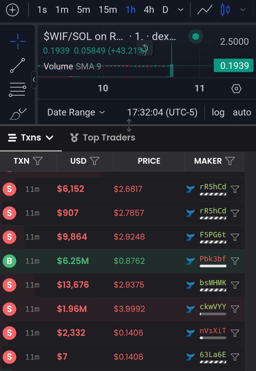 DogusJefferson's tweet photo. Who tf aped $6.25m into $WIF??
The price jumped from $0.14 to almost $3 instantly.(This was not a front run)

Either someone was donating to the poor, or they fat fingered one of the biggest rekt moves I've ever seen.

TX id:
https://t.co/TG5lxgzZaZ https://t.co/4Z6eNv9l5m