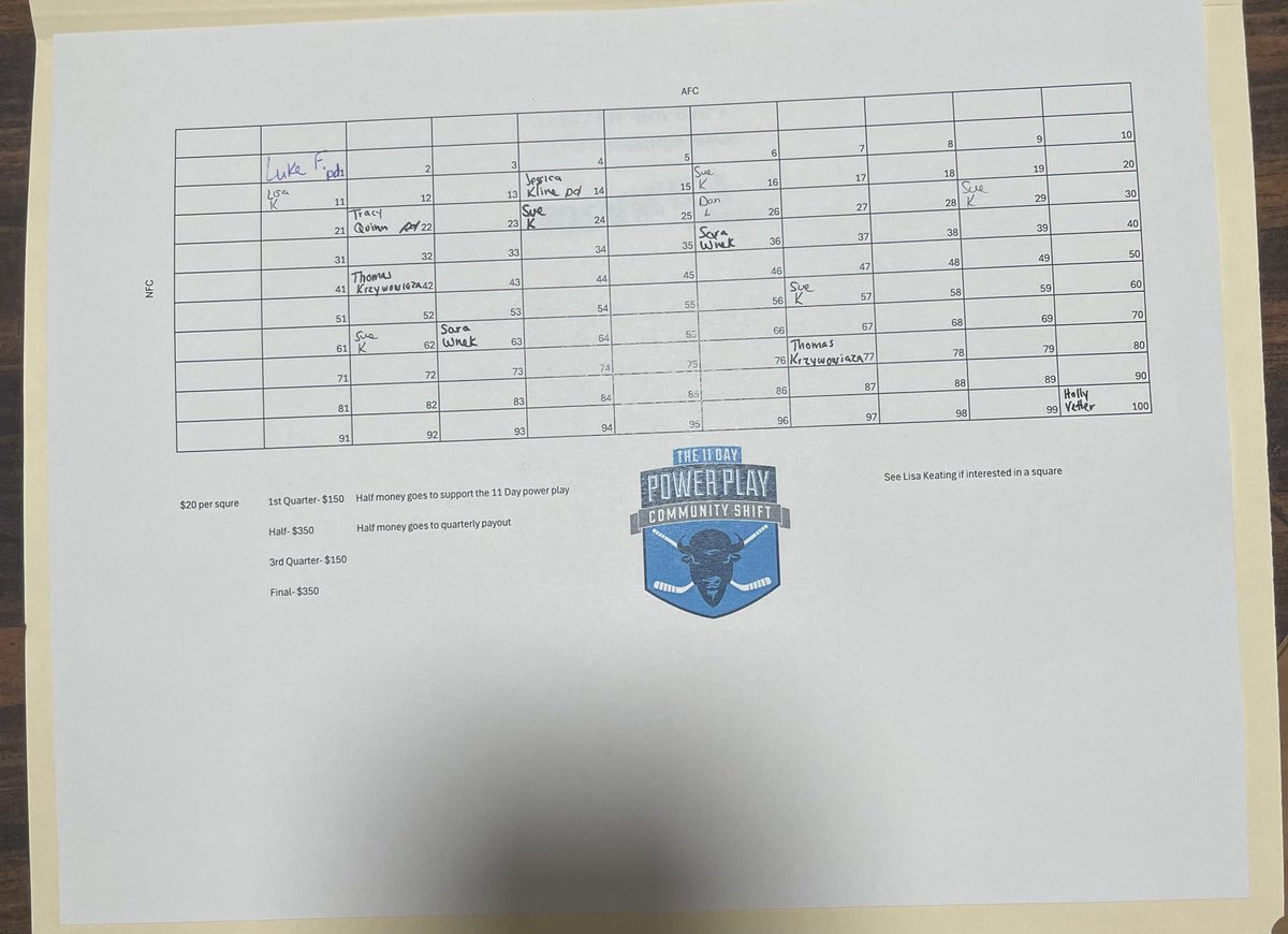 keats724's tweet photo. Super Bowl squares to help support the 11 day power play updated board attached. Reach out if you would like to purchase a square https://t.co/5owpi7Cbgh