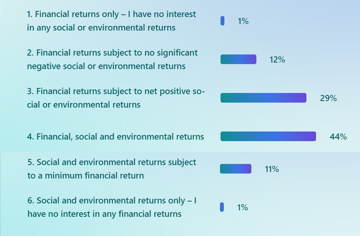 What sort of returns are you expecting when you invest through an investment manager or pension? A whopping 84% of our survey respondents expect #financial AND positive #social or #environmental returns. Our survey is quick & consequential. Take it! forms.office.com/e/0i78ZM6aTr 🤝