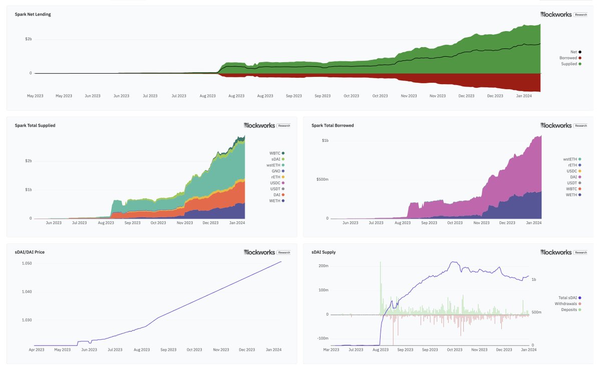 Through the Bitcoin ETF we shippinggg

Maker dashboards are now live including:

1) Full financials
2) DAI metrics
3) RWA metrics
4) Spark Protocol metrics

I think these are now the industry's most in-depth <a href="/MakerDAO/">Maker is now Sky</a> dashboards.

But let us know how we can make it even better.