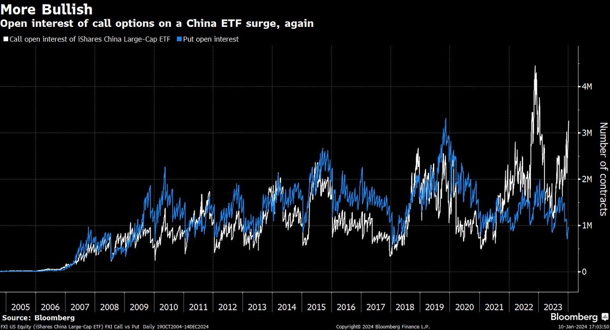 xieyebloomberg's tweet photo. Open interest of call options of iShare China ETF (FXI) has surged in recent weeks. It's similar to the move in late 2022, just before Beijing abandoned Covid Zero. What they know now we don't? 
#China $HSI $KWEB $FXi https://t.co/aImJicWztx