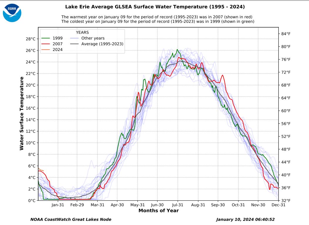 Eric Snitil on X: Lake Erie is currently running historically