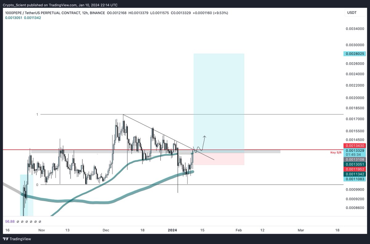 Crypto_Scient's tweet photo. $PEPE, Swing long to new highs with a Simple Trigger

Key TA Observations

We have a clear 12-hour range here with a bullish TA:

• Successfully bounced off the range lows✅ 
• Retested and flipped the 12h 200-period S&R to support✅ 
• Currently attempting to break the 12h 100-period S&R resistance⏳ 
• In the process of breaking the downtrend line⏳ 
• In the process of breaking the key supply block at the mid-range⏳

The long trigger is simple

• Break the downtrend line and the 12h 100-period S&R ribbon.
• Close the 12h candle above the key level (red line). 

Once this is confirmed, I will look for some consolidation and long the retest. Overall, the Break and flip of the red line is key because it's a key 1D level. So, watch out for it.

This is a swing long for me with deep SL, So manage your risk, lev, and position size accordingly if you take the setup.

Let's send it to GLHF

#PEPE #PEPEUSDT