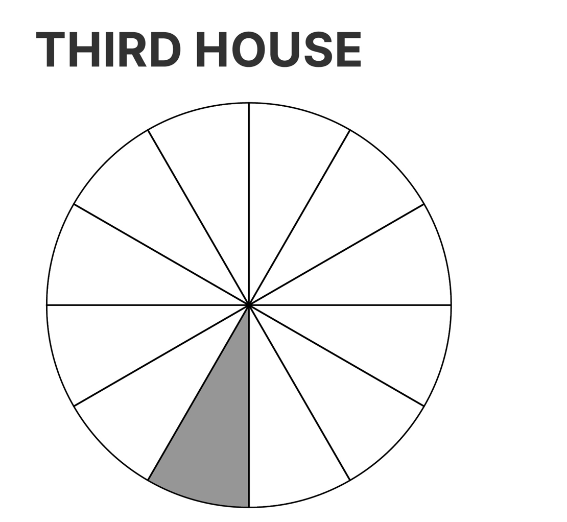 satyastrology's tweet photo. *** The THIRD House ***

• Siblings, relatives, friends
• Neighbors and neighborhood
• Primary education, learning
• Short-distance travels, local transportation
• Writing, communication, publishing
• Publicity, press, media
• Dreams and divination https://t.co/tUolIa9OLS