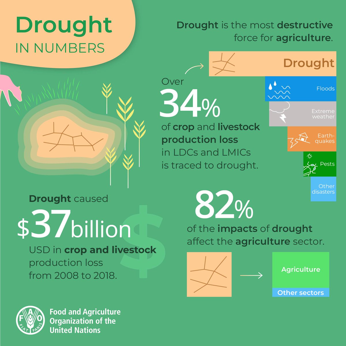 In least developed countries & low to middle income countries, #drought is still the single greatest cause of agricultural production loss. What’s more, it impacts agriculture almost exclusively. Keep reading for more info👉 bit.ly/3Bny3c5 Via @FAO