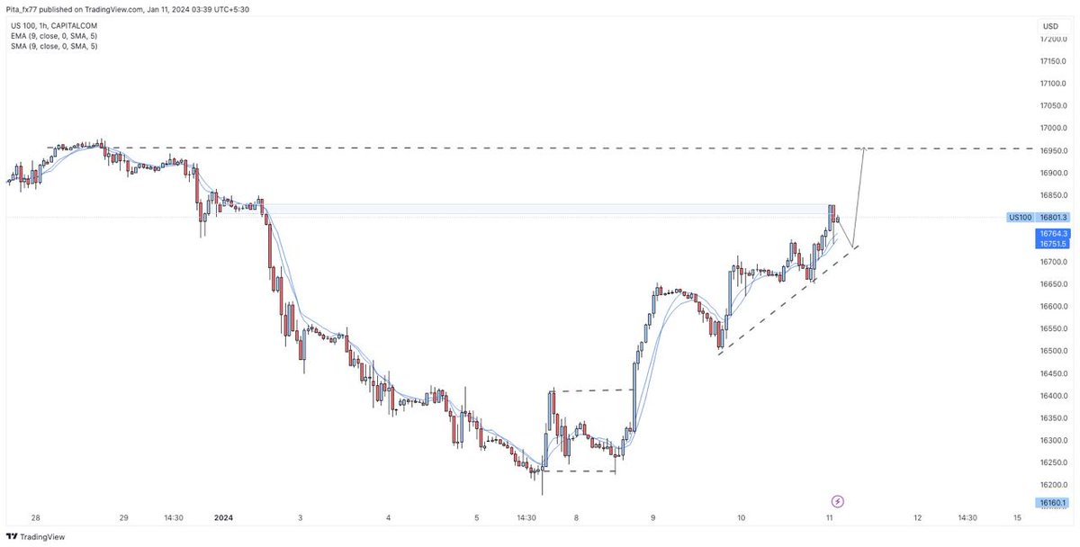 visionXTrades's tweet photo. Market Update: FTSE 100 Resumes Descent Ahead of Key Economic Data

Here's a quick update on the current status of the FTSE 100 as we approach crucial economic data releases:

FTSE 100 Descends Amid Market Jitters: https://t.co/KpbvYVx3g1