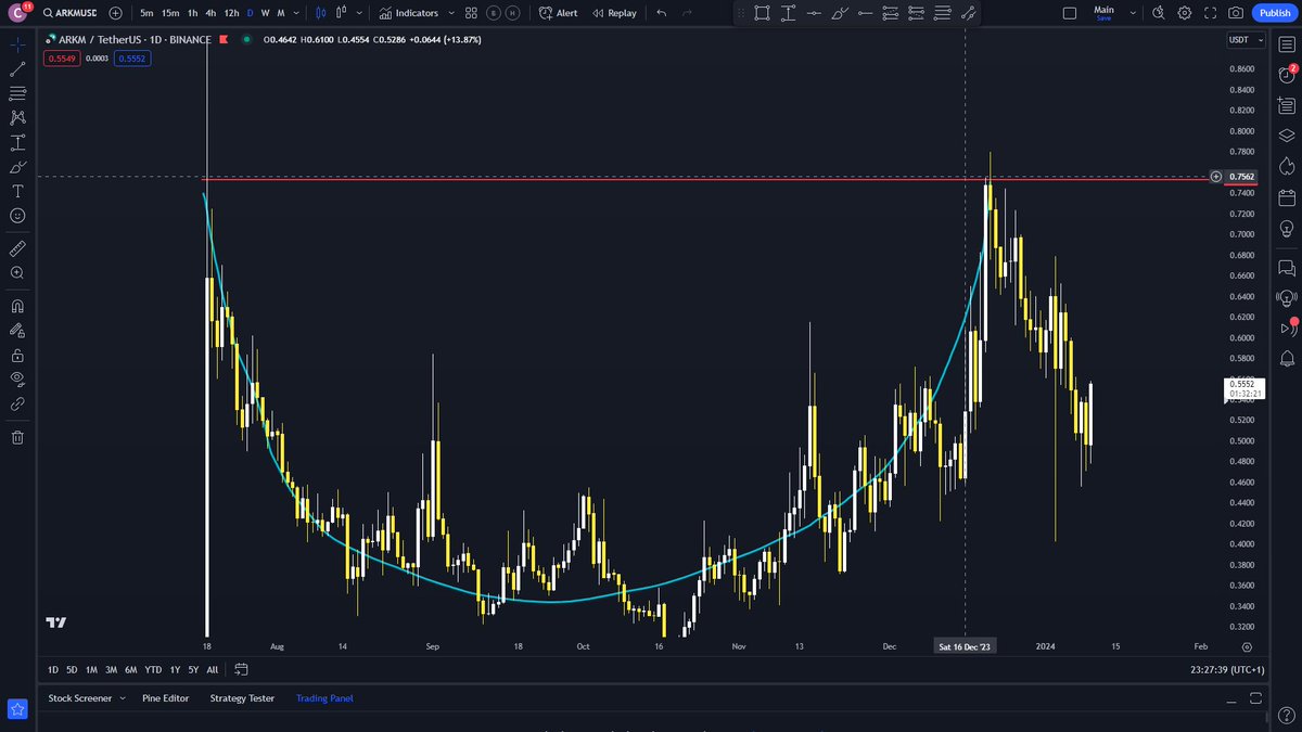 ODDxNBA's tweet photo. $ARKM starting to look like it bottomed and wants to play out its Cup and Handle Pattern https://t.co/xSTdQFmhkS
