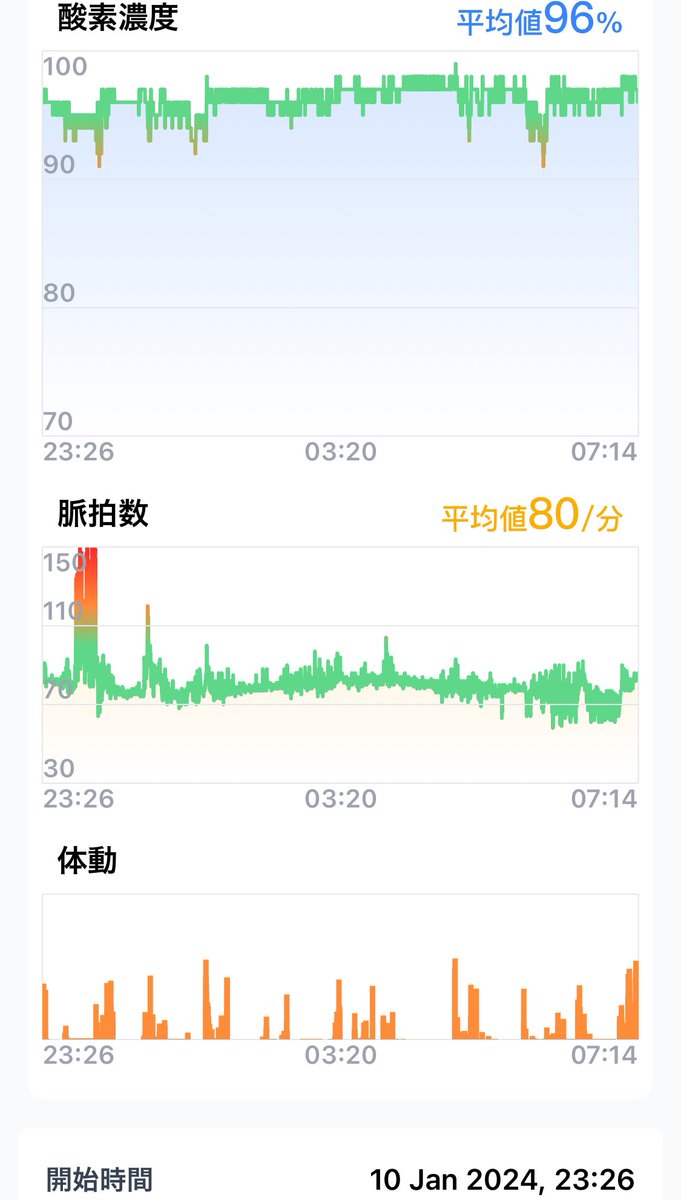 asakusakumasan's tweet photo. おはようございます。
浅草に初春がきました。
自分の睡眠統計 77%、O2スコア 9.9
#睡眠 #酸素飽和度
#インバウンドマーケティング
#365CityWalk #O2ring https://t.co/t2NDfqpU6i
