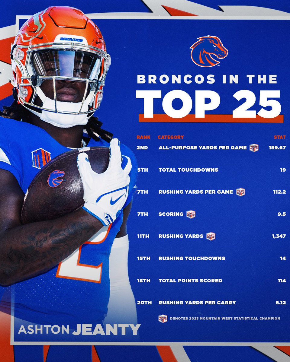 The numbers speak for themselves...

#BleedBlue #HEI2MAN