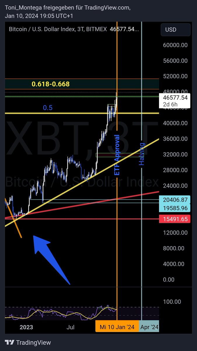 TherealMrB3000's tweet photo. 📈 Eyes on the charts! The anticipation builds as the decision on the Bitcoin ETF approval looms. While it's tempting to refresh every 5 seconds, patience might just be the key. #Bitcoin #ETF #Crypto https://t.co/vxasQGlRcg