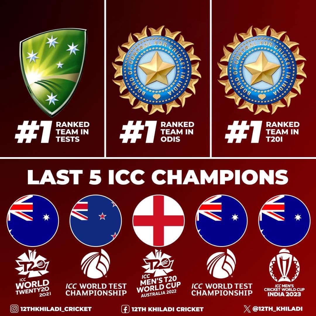 GooglyGuru68207's tweet photo. _*Australia No.1 Test Team &amp; Won 3 Trophies In Last 5 ICC tournaments 🪄✨*_ https://t.co/h6uVc4pSes