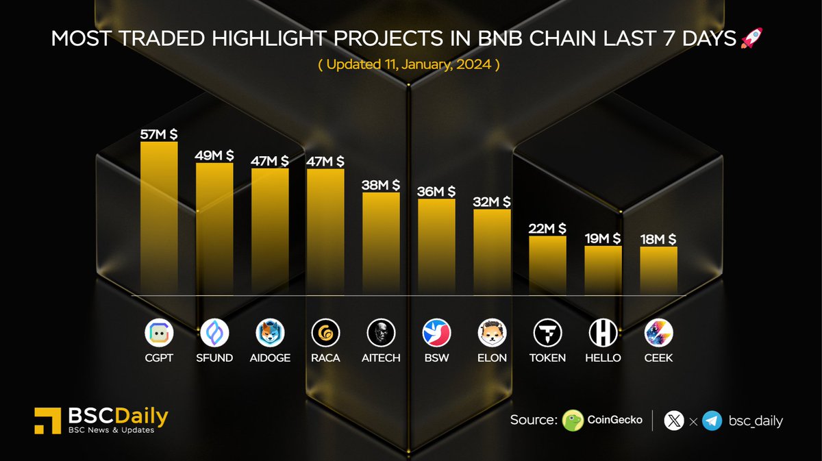 Most Traded Highlight Projects in @BNBChain Last 7 Days🚀

$CGPT <a href="/Chain_GPT/">ChainGPT</a> 
$SFUND @seedifyfund 
$AIDOGE <a href="/ArbDoge_AI/">ArbDoge AI</a> 
$RACA <a href="/RACA_3/">RACA</a> 
$AITECH <a href="/AITECHio/">AITECH</a> 
$BSW <a href="/Biswap_Dex/">Biswap</a> 
$ELON @dogelonmars 
$TOKEN <a href="/tokenfi/">TokenFi</a> 
$HELLO <a href="/thehellolabs/">HELLO Labs</a> 
$CEEK @ceek 

#BNBChain #Binance