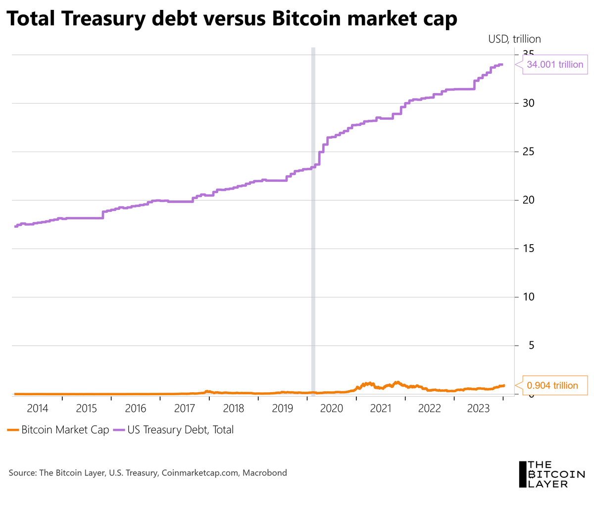 Bitcoin is such a bubble
