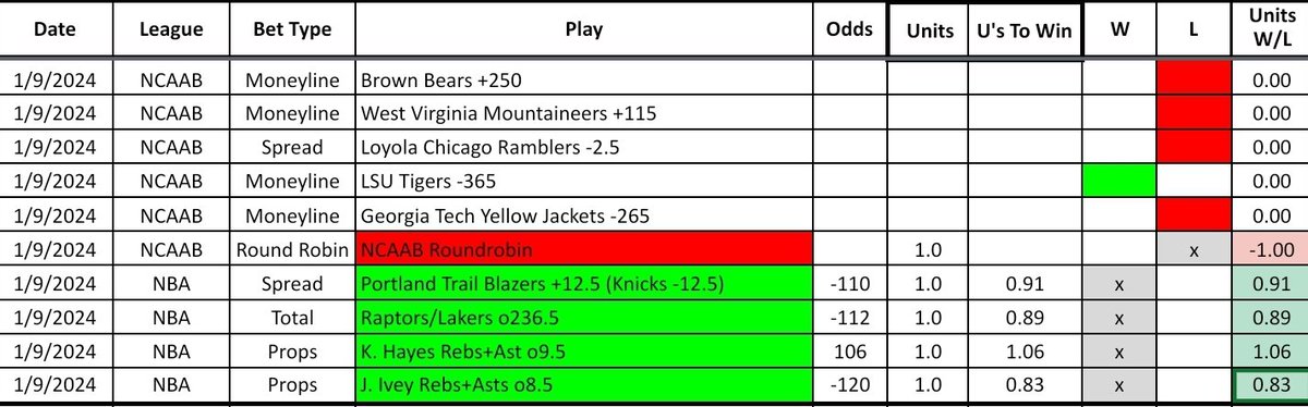 og_iamstone's tweet photo. 1/9 Results: 4-1, +2.7U

NCAAB still being elusive https://t.co/CLce3kZScX