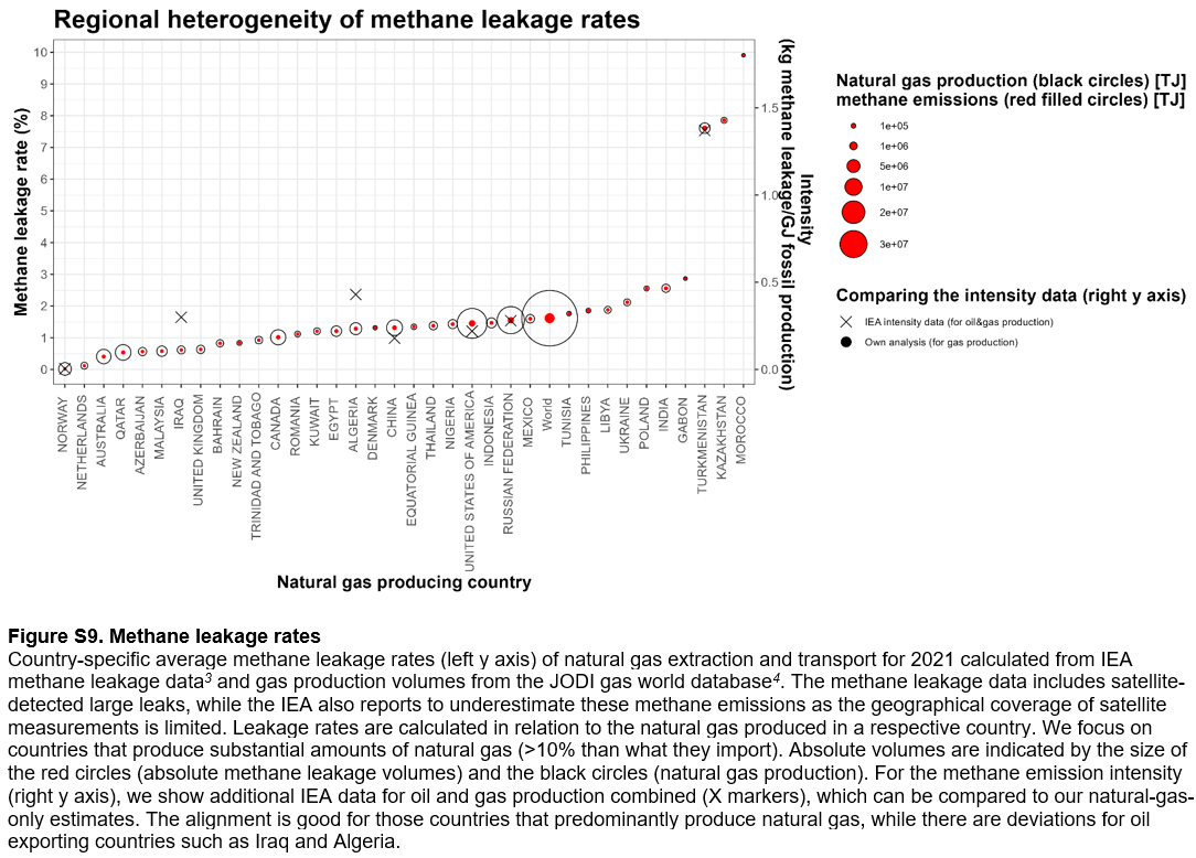 Finally, low methane leakage rates are possible (see e.g. Norway); yet, policy makers need to take a life-cycle GHG perspective and price or regulate methane emissions when importing blue hydrogen&ammonia. Uncertainty and monitoring challenges will need to be resolved.