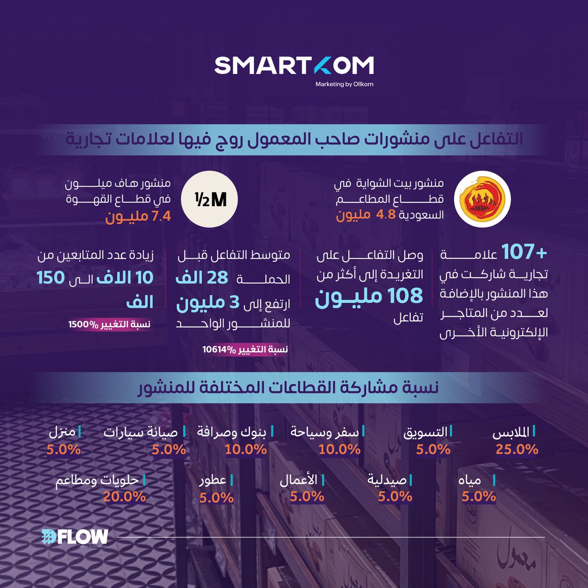 smartkomco's tweet photo. من خيالات بُنيت من معمول #أفران_الحطب ؛ إلى واقع تم تحقيقه بكامل تكاليفه! #راعي_المعمول أو في رواية أخرى #صاحب_المعمول هي قصة يُشهد لها في عام 2024، إليكم أرقامها. https://t.co/11WGitcJJH
