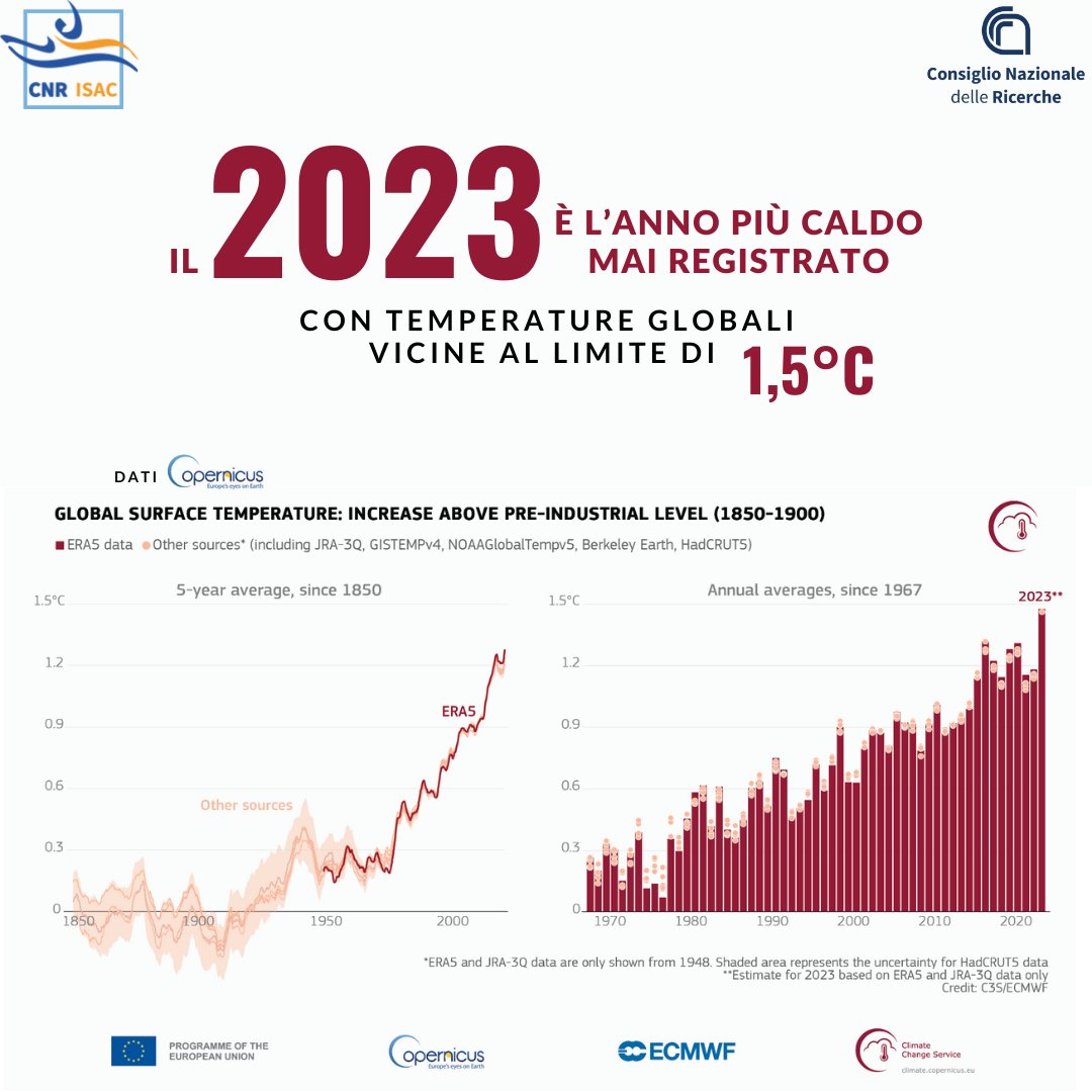 CnrIsac's tweet photo. 🌍🌡️ #CopernicusClimate: il #2023 è l'anno più caldo mai registrato❗️

🇮🇹🌡️ Anche in #Italia il 2023 è stato un anno estremamente #caldo.

Scopri di più ➡️ https://t.co/peTACC9uIR

@CnrIsac @CNRsocial_ @CopernicusEU @CopernicusECMWF @ECMWF #EUSpace https://t.co/lh7rGoEWcH