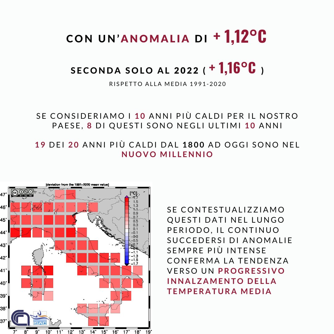 CnrIsac's tweet photo. 🌍🌡️ #CopernicusClimate: il #2023 è l'anno più caldo mai registrato❗️

🇮🇹🌡️ Anche in #Italia il 2023 è stato un anno estremamente #caldo.

Scopri di più ➡️ https://t.co/peTACC9uIR

@CnrIsac @CNRsocial_ @CopernicusEU @CopernicusECMWF @ECMWF #EUSpace https://t.co/lh7rGoEWcH
