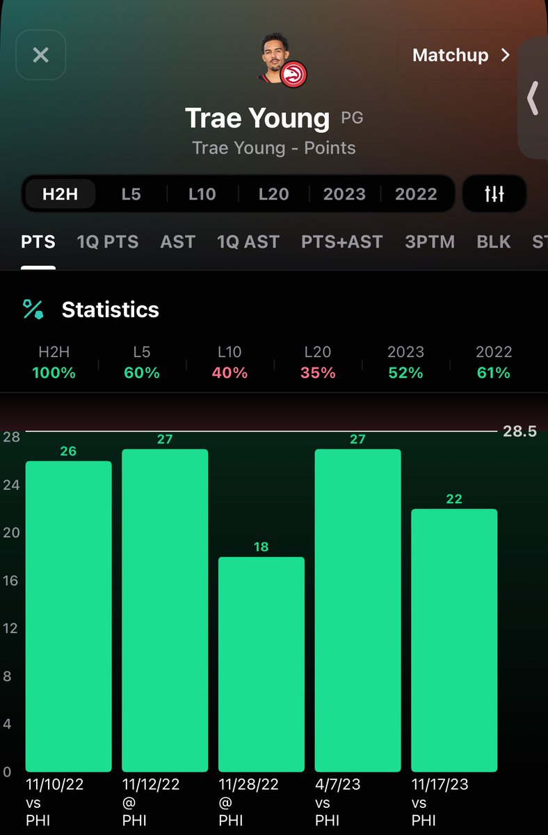 HeisenbergBets3's tweet image. 🧪Main Reaction (1u)🧪

Trae Young u28.5 Points (-135) #ESPNBet 

Young under in 64% of home games faces PHI who allow the 4th fewest points to opposing PGs (22 pts). In 5 matchups dating back to last season Young has yet to score more than 27 points. Although Young hasn’t…