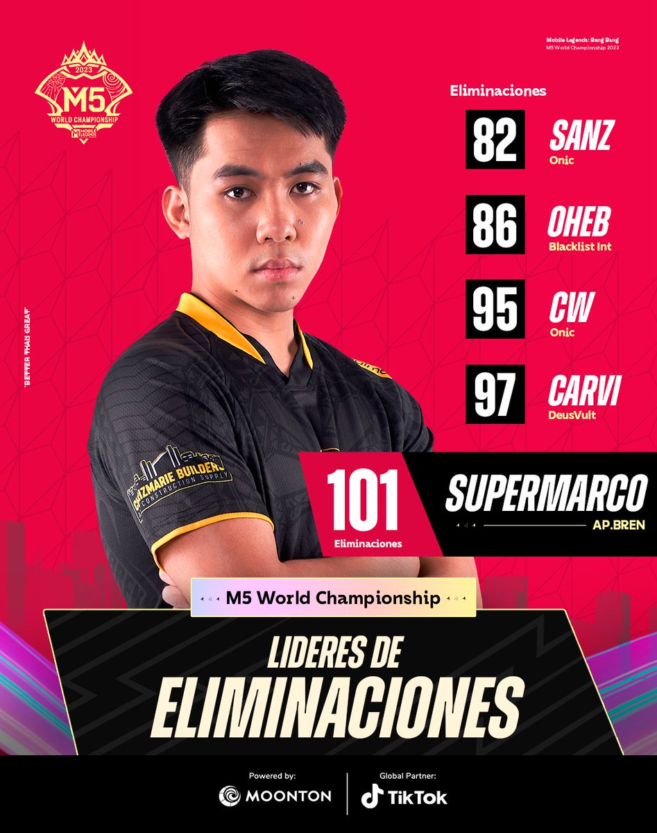 mlbbesesports's tweet photo. ¡Estos fueron los líderes de eliminaciones del #MLBBM5! 🔥
¿Quién te sorprendió más? 👀
#MobileLegendsBangBang #MLBBEsportsES https://t.co/jsi5AdIr6S