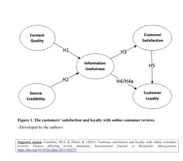 MarkCamilleri's tweet photo. #Research on #ConsumerReviews via #IJHM (CS18.3, IF11.7).
This 🔓contribution raises awareness about the usefulness of #reviewsites as online users refer to their content before committing themselves to purchasing #hospitality services.
https://t.co/0zWgtkVNyX #Review #Hotels https://t.co/tzQEWbELGj