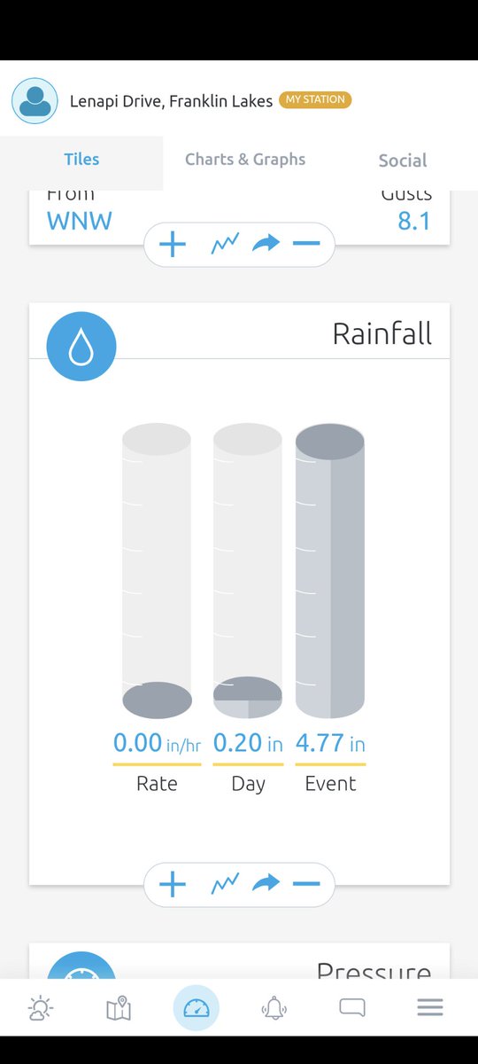 Mike_Cycle_Kuch's tweet photo. @nynjpaweather @NWSNewYorkNY Rain totals for yesterday in Franklin lakes NJ. Rain gauge has 5.9"! Weather station is lower as it wasn't able to keep up with the downpours. https://t.co/WvPXBMPkvU