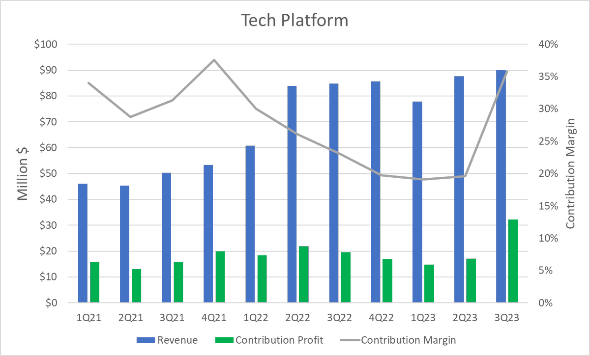 DataDInvesting's tweet photo. $SOFI has a communication problem about their tech platform. If the stock is going to rerate, we need more clarity as investors and analysts on this business segment.

I had a follower send me the full analysis from BMO. Honestly, it's a great read and I understand where they are coming from with their hold rating.

However, this, and most professional analysis I've read spends very little time on the Tech Platform. It's a 28 page document, and about one half of a page in total talks about the TP, and 2/3 of that is just defining what it is. Their entire analysis on the segment going forward is two sentences.

I do not blame those analysts because the information SoFi releases about the TP is extremely minimal. Because that part of the business is so opaque, it's extremely difficult to model and investors and analysts have to rely heavily on management commentary to make projections rather than on data.

For example, I think based on management commentary that we will see around 40% growth in TP revenue next year. If that's true, that alone would have a huge impact on the revenue and EPS for next year. 

BMO, by contrast, expects 10% organic account growth for the next 2 years, and that TP revenue scales linearly with account growth. BMO's revenue forecasts for total noninterest income for SoFi as a whole is down 5% for 2024 relative to 2023, and a lot of that is because the very conservative TP growth they build in.

KBW's forecasts only show 4% revenue growth in the tech platform for 2024 and then 9% growth in 2025. That contributes heavily to the fact that their forecasts for total noninterest income drop 30% in 2024 compared to 2023, and then only increase 10% from that very low level in 2025.

I really think that if @anthonynoto @CLapointe12 and @SoFiIR want analysts to take the Tech Platform seriously and build it into their models, that the company needs to be more transparent and give significantly more detail on the tech platform. If they want to get credit in their valuation as a technology company, the technology portion of the business cannot be a black box.