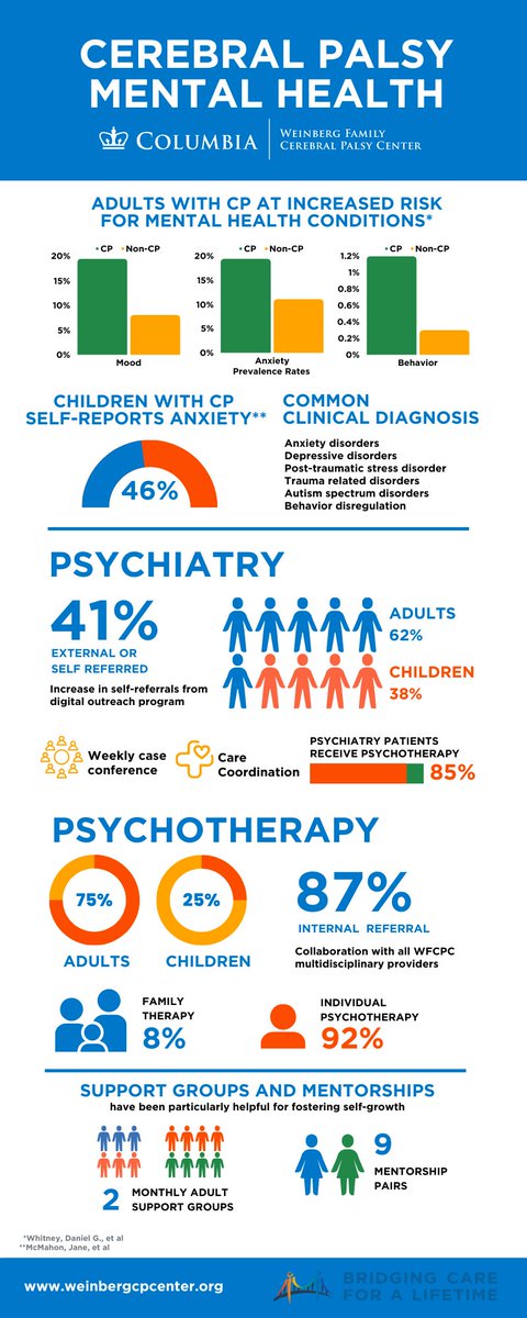 Mental health conditions are more common in people with #cerebralpalsy than the general population. Accessing mental health treatment allows people with CP to live their healthiest lives.

Check how our integrated mental health has impacted families this past year.