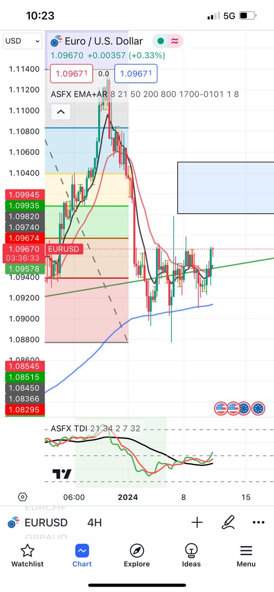 PipsTradingClub's tweet photo. #EURUSD I’m viewing it like this here. I’d like to sell around that blue box area. Don’t know if we get there though. Nothing as far as a position just yet. Being nimble. #FXTrader #FX #Forex https://t.co/OP9p7cXTUD