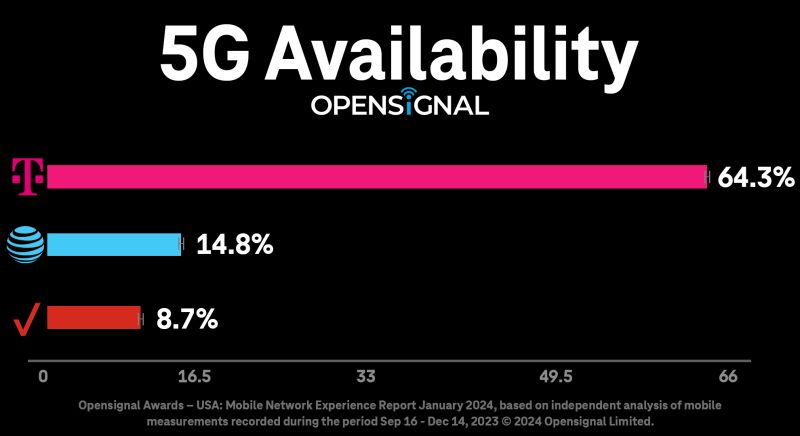 Our network is racking up more wins. It just ranked first in all overall network experience metrics—and several #5G metrics—in the latest Opensignal Mobile Network Experience report. See the details: t-mo.co/3tL5bMa