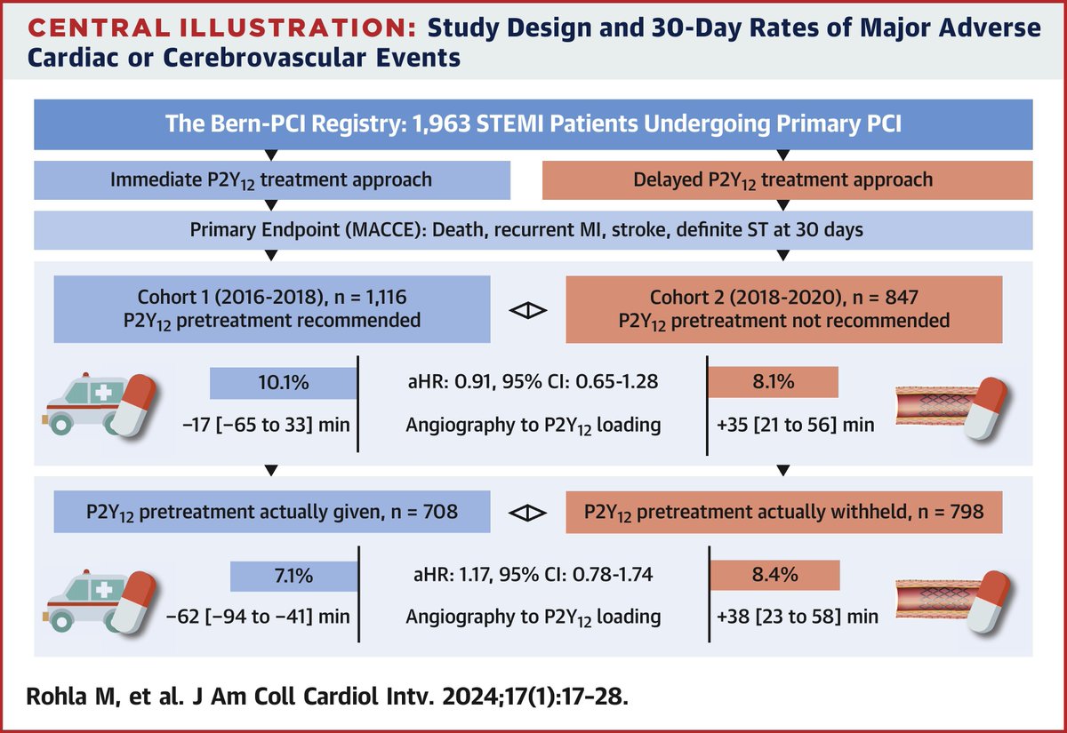 Pretreatement with #P2Y12 inhibitors in #STEMI patients! An analysis of 1,116 patients in the Bern-PCI registry demonstrated that pretreatment did not impact #MACE, stent thrombosis, #bleeding or procedural aspects 🫀 bit.ly/4aU7u0m #JACCINT #P2Y12i #PCI