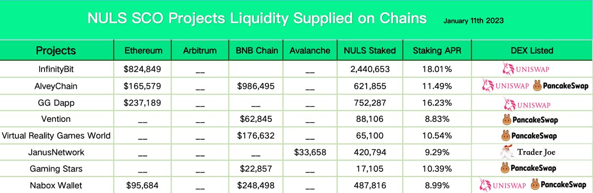 The newest liquidity supply information of NULS SCO Projects. NULS brings you @InfinityBit_io @AlveyChain @gg_dapp @ventionapp @VRGWallet @NetworkJanus @nftgamingstars and @naboxwallet, despite all that, you can also stake to earn unlisted tokens at ⤵️ pocm.nuls.io/pocm/Projects/…