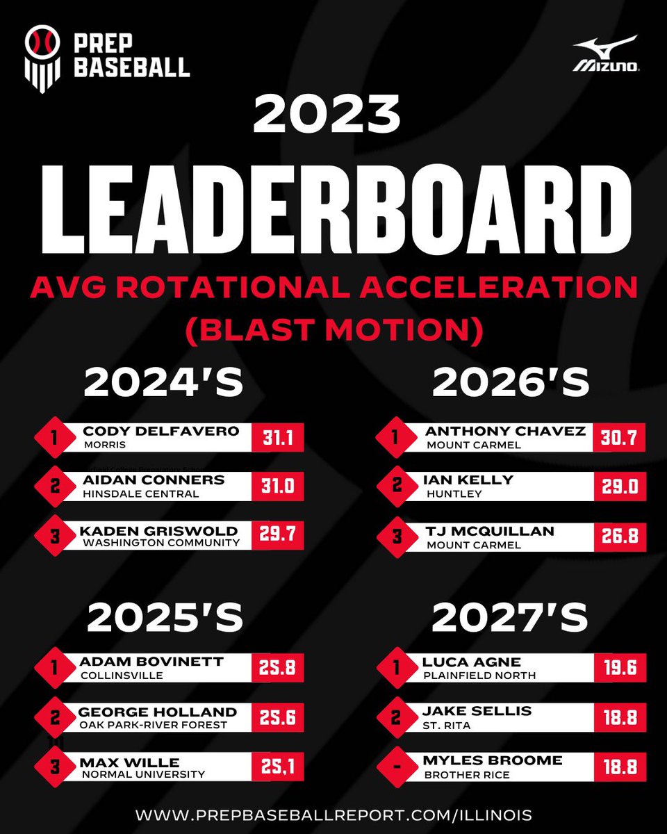 𝐁𝐞𝐬𝐭 𝐨𝐟 𝟐𝟎𝟐𝟑: 𝐀𝐯𝐞𝐫𝐚𝐠𝐞 𝐑𝐨𝐭𝐚𝐭𝐢𝐨𝐧𝐚𝐥 𝐀𝐜𝐜𝐞𝐥𝐞𝐫𝐚𝐭𝐢𝐨𝐧🚨

+ The best avg. rotational acceleration captured by @Blast_Bsbl at our events in 2023. 

+ See which names posted the best numbers, below. 👇 

🔗 loom.ly/AeLoOuA