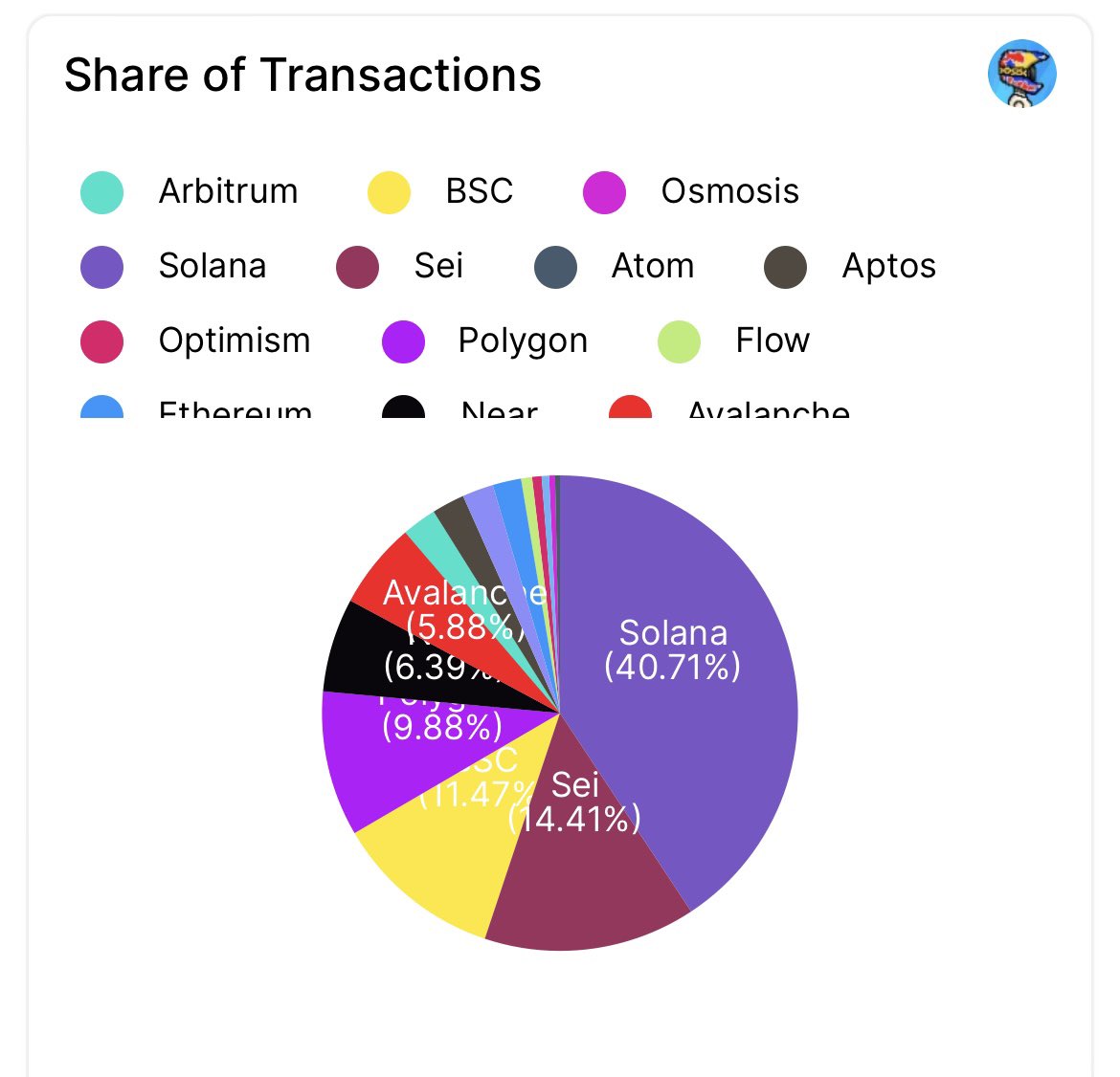 despite only gaining major traction in the last week, $SEI already has the 2nd highest share of on-chain tx’s.

more than AVAX. 
more than Polygon. 
more than BSC. 
more than NEAR. 

impressive 📊