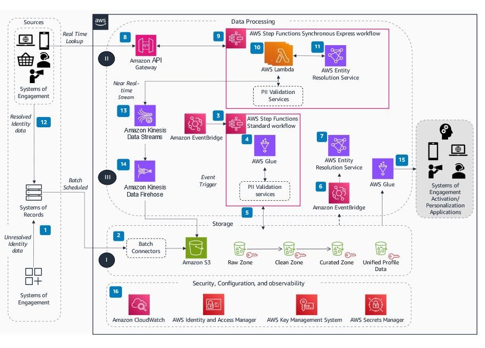 How to build serverless entity resolution workflows on AWS 👉 Match, link, and enhance related records across multiple applications, channels, and data stores using flexible, configurable workflows buff.ly/3SabWQX #AWS
