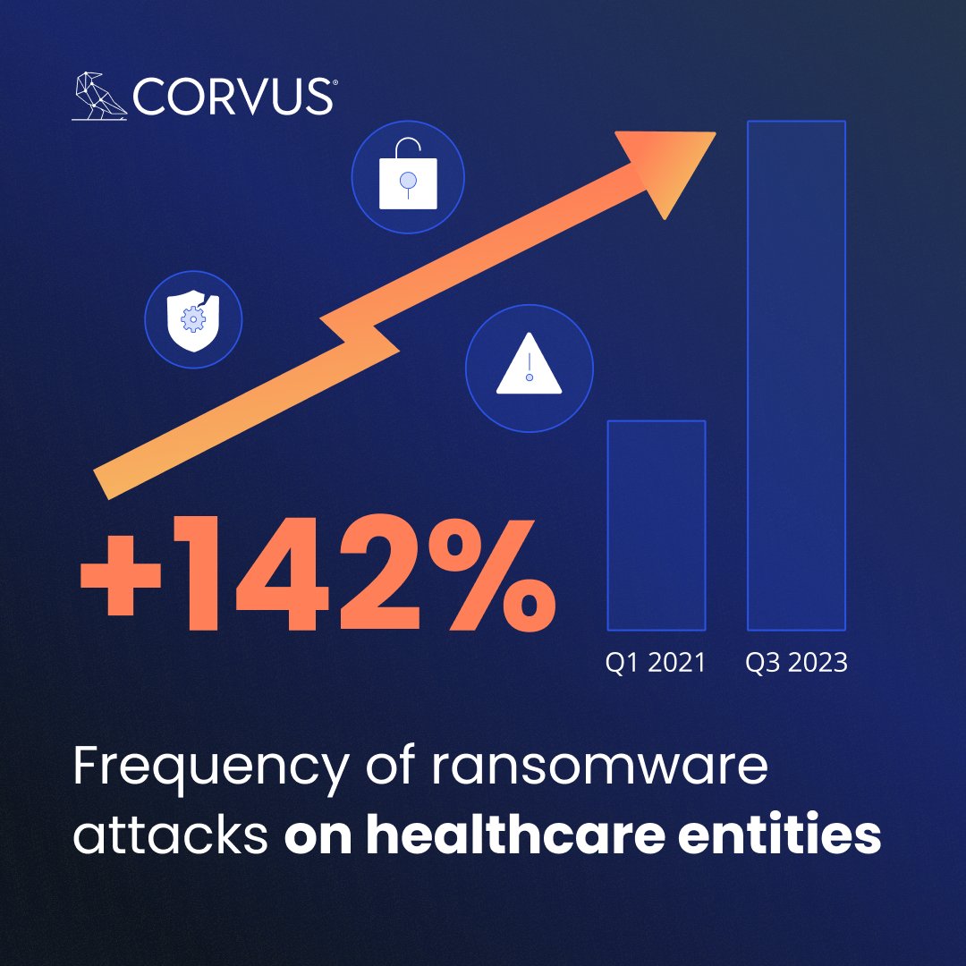 With lives on the line, the healthcare sector has no room for downtime. Yet the frequency of #ransomware attacks on healthcare increased 142% between Q1 '21 and Q1 '23.

Our endorsement extends coverage to systems specifically used by the healthcare: info.corvusinsurance.com/smart-cyber-ma…