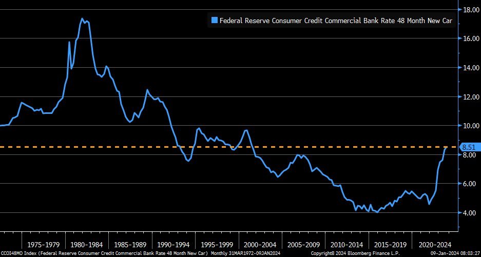 Despite the Fed signaling a pivot, interest rates on new car loans are still rising.

Today, the average rate on a 48 month new car loan hit 8.5% for the first time since 2001.

The same can be seen with credit card debt interest rates which just hit a new all time high.

So why