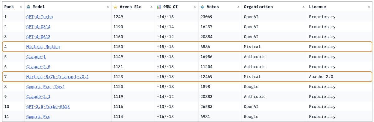 theo_gervet's tweet photo. Proud to see @MistralAI models pulling their weight on the @lmsysorg leaderboard:
- Mixtral 8x7B is the best open license model  
- Mistral-Medium is just behind GPT-4, ahead of Claude 2.0 and Gemini Pro https://t.co/mHVohKLfkd