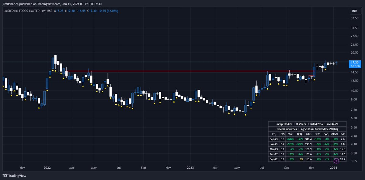 Jimittshahh's tweet image. #MISHTANN Mishtann Foods
Large base break and 3WTC